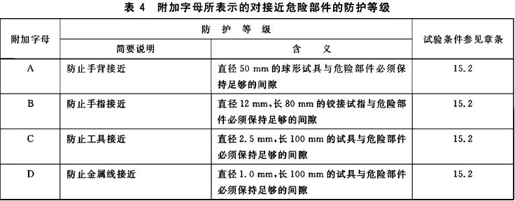 IP防塵等級(jí)對(duì)照表